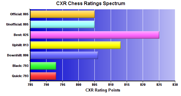 CXR Chess Ratings Spectrum Bar Chart for Player Ethan Okapal
