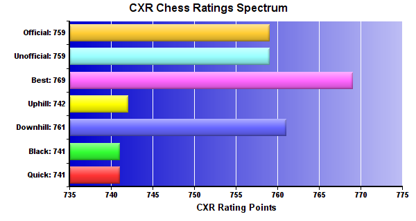 CXR Chess Ratings Spectrum Bar Chart for Player Jack Cavanaugh