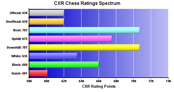 CXR Chess Ratings Spectrum Bar Chart for Player Maleah Bedeaux
