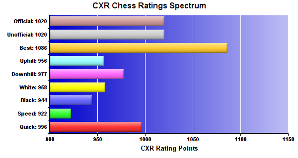 CXR Chess Ratings Spectrum Bar Chart for Player Max Johnston