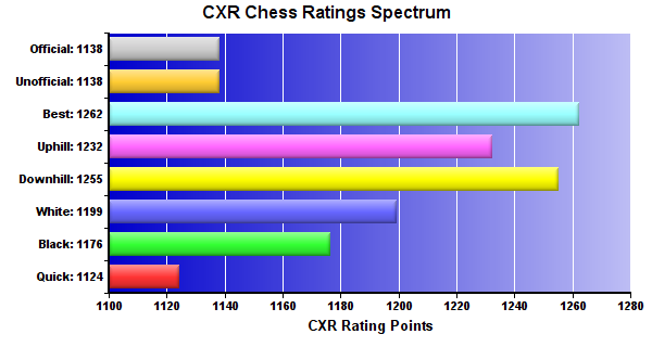 CXR Chess Ratings Spectrum Bar Chart for Player Peter Erickson