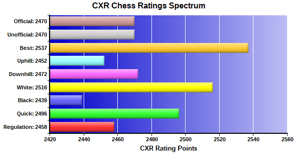 CXR Chess Ratings Spectrum Bar Chart for Player Irina Krush