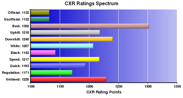 CXR Chess Ratings Spectrum Bar Chart for Player Raphael Leonard
