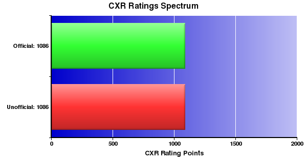 CXR Chess Ratings Spectrum Bar Chart for Player R Wang