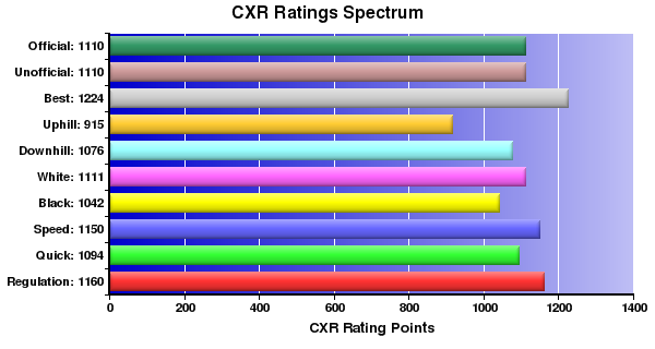 CXR Chess Ratings Spectrum Bar Chart for Player Eric Takiguchi