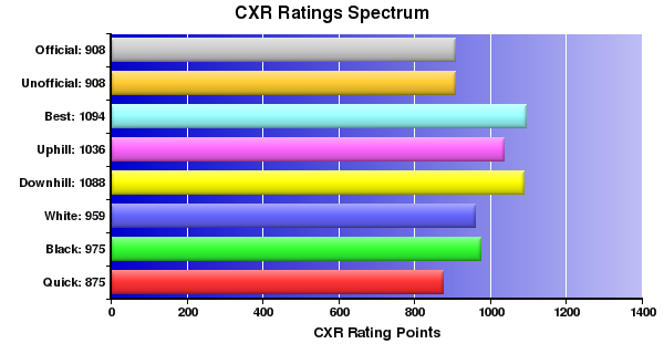 CXR Chess Ratings Spectrum Bar Chart for Player M Ambrosecchio