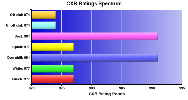 CXR Chess Ratings Spectrum Bar Chart for Player J Won