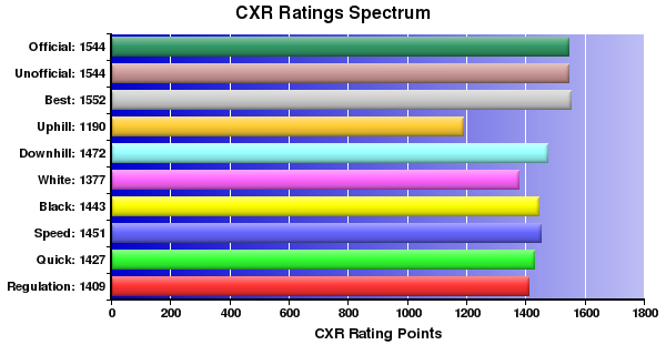 CXR Chess Ratings Spectrum Bar Chart for Player Likeke Aipa