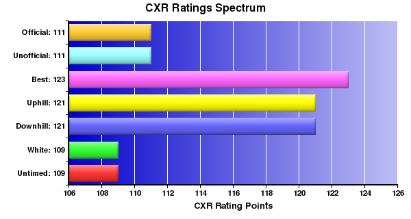CXR Chess Ratings Spectrum Bar Chart for Player Jack Quigley