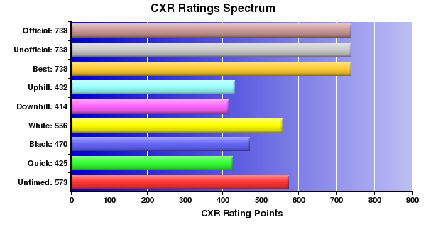 CXR Chess Ratings Spectrum Bar Chart for Player William Wei