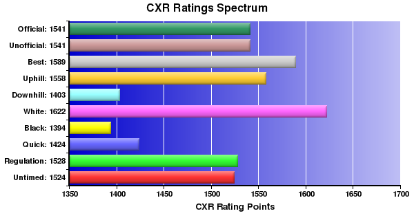 CXR Chess Ratings Spectrum Bar Chart for Player Jerry Larkin