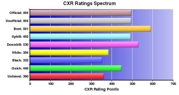 CXR Chess Ratings Spectrum Bar Chart for Player Nathan Plater