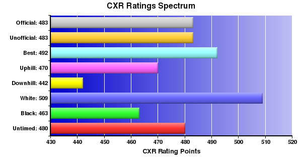 CXR Chess Ratings Spectrum Bar Chart for Player Brandon Dorian