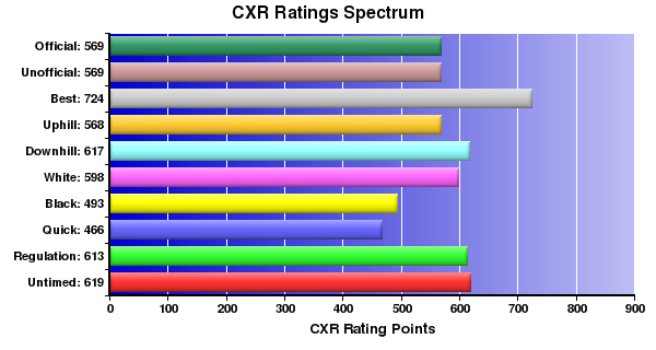CXR Chess Ratings Spectrum Bar Chart for Player Daniel Leong