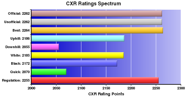 CXR Chess Ratings Spectrum Bar Chart for Player Daniel Naroditsky