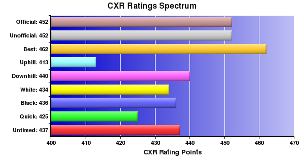 CXR Chess Ratings Spectrum Bar Chart for Player Robert Desai