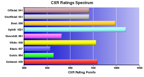CXR Chess Ratings Spectrum Bar Chart for Player Kara Knight