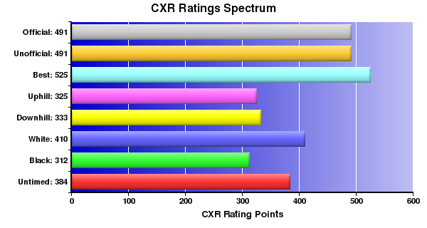 CXR Chess Ratings Spectrum Bar Chart for Player Spencer Mason