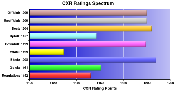 CXR Chess Ratings Spectrum Bar Chart for Player Kalvin Fukumoto