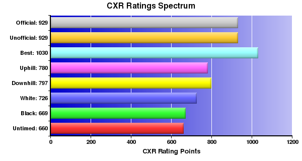 CXR Chess Ratings Spectrum Bar Chart for Player Ayumi D