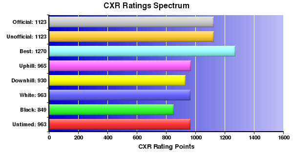 CXR Chess Ratings Spectrum Bar Chart for Player Alyssa E