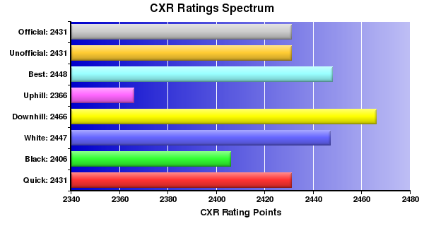 CXR Chess Ratings Spectrum Bar Chart for Player Alfonso Almeida
