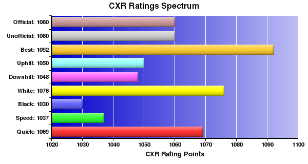 CXR Chess Ratings Spectrum Bar Chart for Player Ellery Galanto