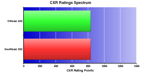 CXR Chess Ratings Spectrum Bar Chart for Player Jack Popay