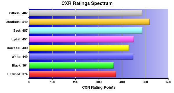 CXR Chess Ratings Spectrum Bar Chart for Player C Trew
