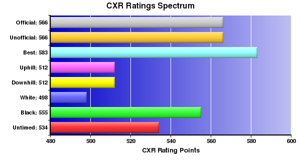 CXR Chess Ratings Spectrum Bar Chart for Player Matthew Olson