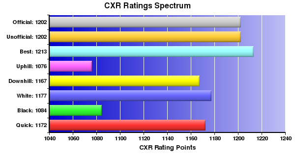 CXR Chess Ratings Spectrum Bar Chart for Player Peter Yi