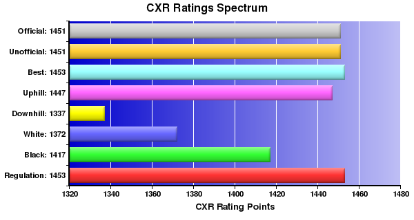 CXR Chess Ratings Spectrum Bar Chart for Player Daniel Parmet