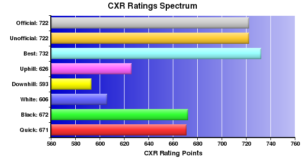 CXR Chess Ratings Spectrum Bar Chart for Player Ali Darawsha