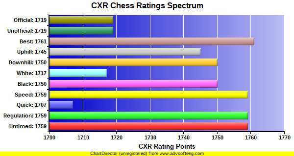 CXR Chess Ratings Spectrum Bar Chart for Player Madeleine Reiches