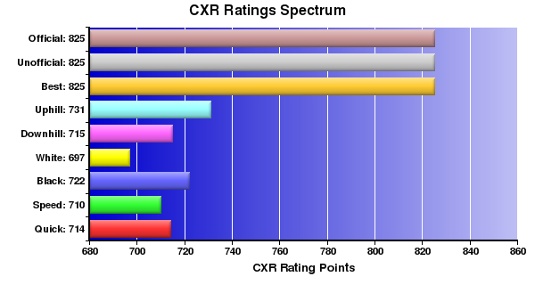 CXR Chess Ratings Spectrum Bar Chart for Player David Flanagan