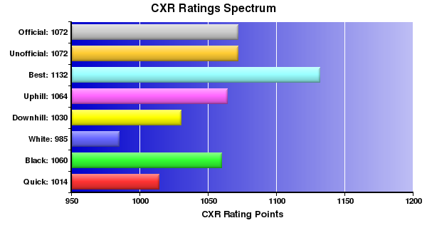 CXR Chess Ratings Spectrum Bar Chart for Player M Morikawa