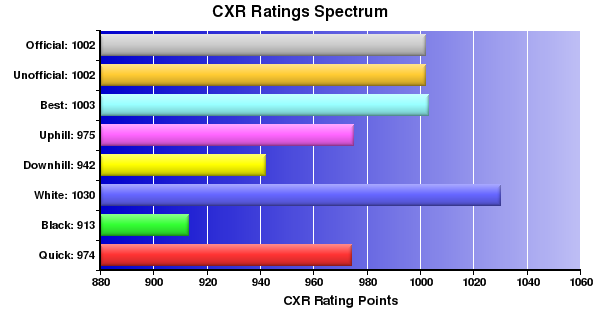CXR Chess Ratings Spectrum Bar Chart for Player K Arzaga