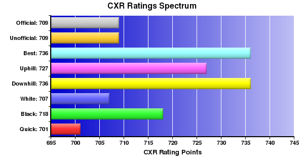 CXR Chess Ratings Spectrum Bar Chart for Player R Phillips