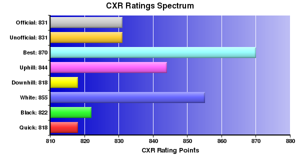 CXR Chess Ratings Spectrum Bar Chart for Player Brandon Truitt