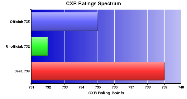 CXR Chess Ratings Spectrum Bar Chart for Player Ismael Ortiz