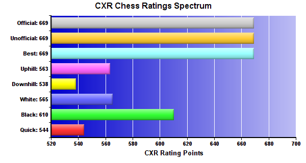 CXR Chess Ratings Spectrum Bar Chart for Player Michael Turner