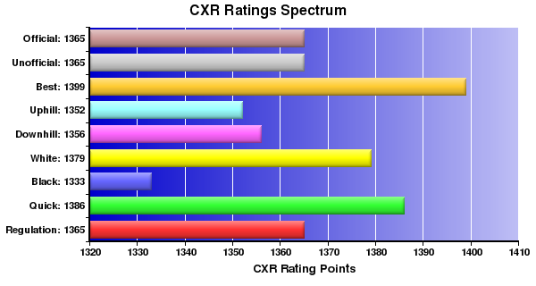 CXR Chess Ratings Spectrum Bar Chart for Player Conrad Oberhaus