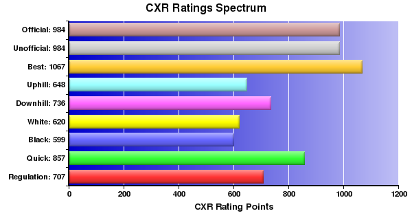 CXR Chess Ratings Spectrum Bar Chart for Player Praneel Dsouza
