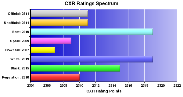 CXR Chess Ratings Spectrum Bar Chart for Player Michael Langer