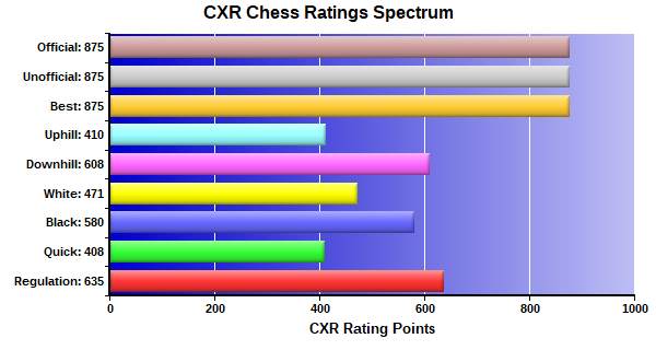 CXR Chess Ratings Spectrum Bar Chart for Player Samuel Boudreau