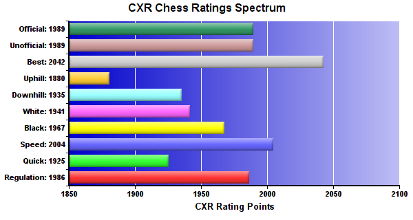 CXR Chess Ratings Spectrum Bar Chart for Player Kenneth Fee