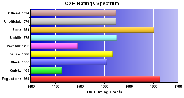 CXR Chess Ratings Spectrum Bar Chart for Player Joe Conklin