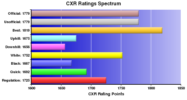 CXR Chess Ratings Spectrum Bar Chart for Player Spencer Conklin