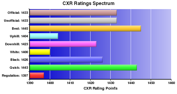 CXR Chess Ratings Spectrum Bar Chart for Player Lawrence Figg