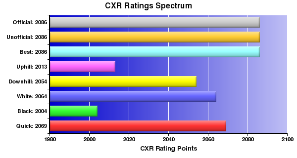 CXR Chess Ratings Spectrum Bar Chart for Player Tim Steiner